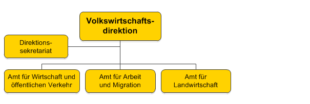 Organigramm Volkswirtschaftsdirektion