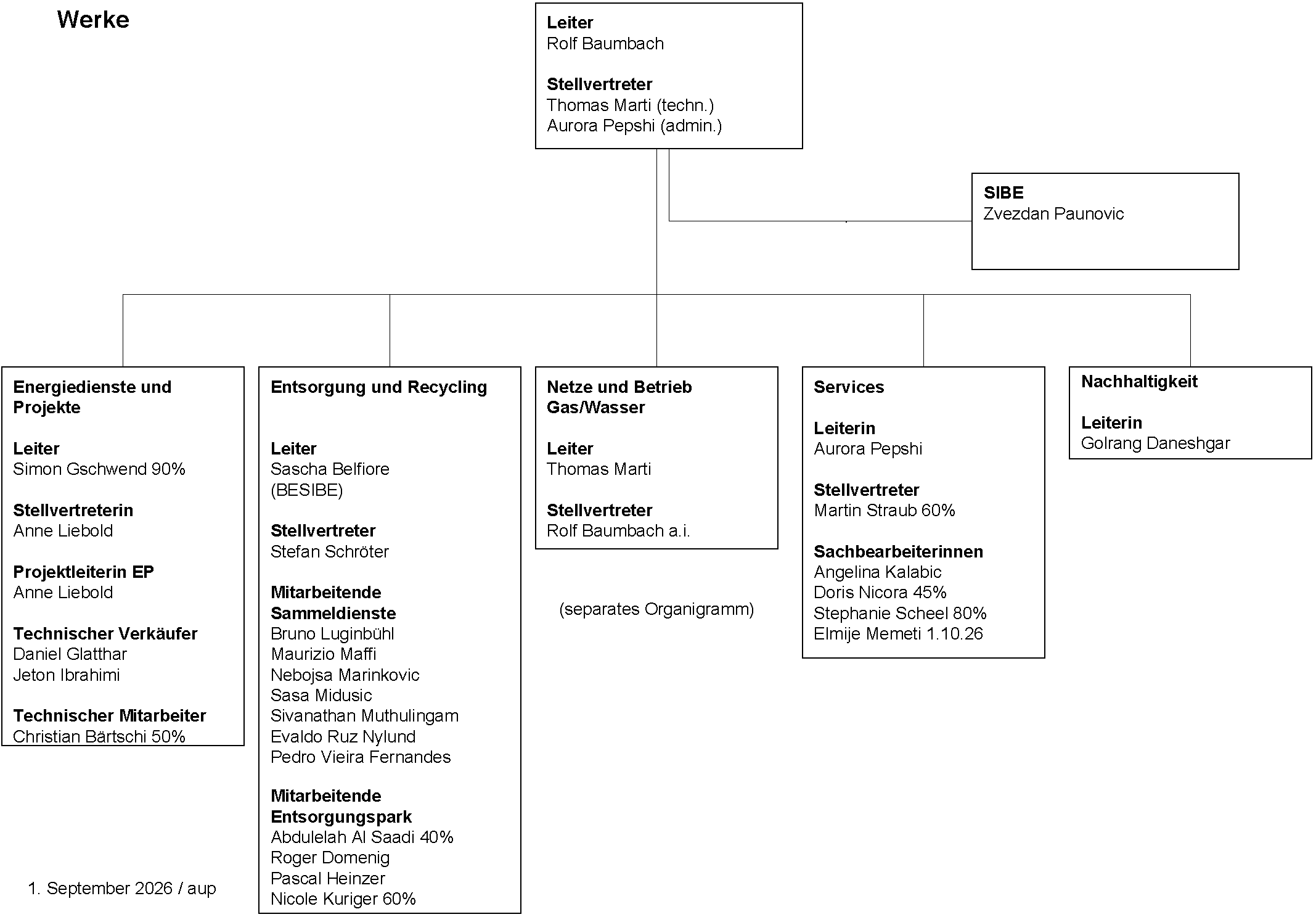 Organigramm Werke