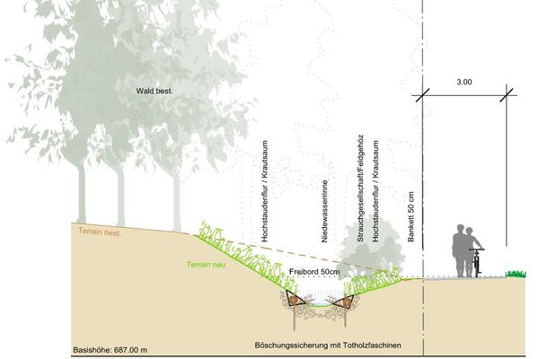 Querprofil Bruggwaldparkbach