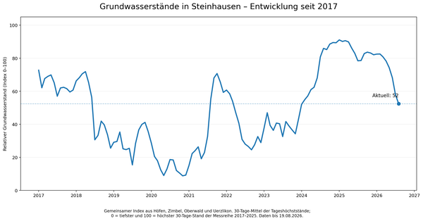 Grafik Grundwasserstände 2017 - 2026