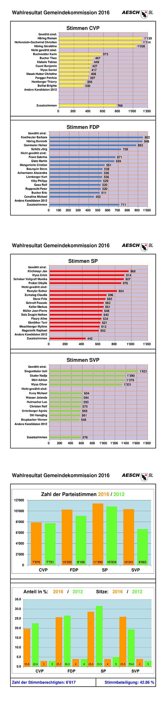 Gemeindekommission 2016 - 2020