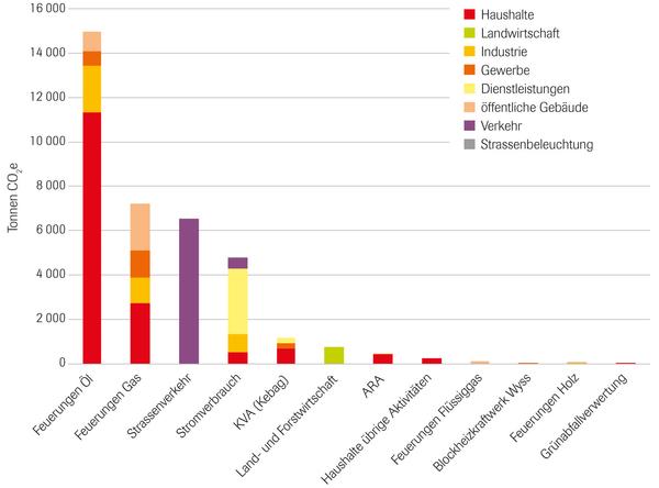 Grafik Emissionsquellen