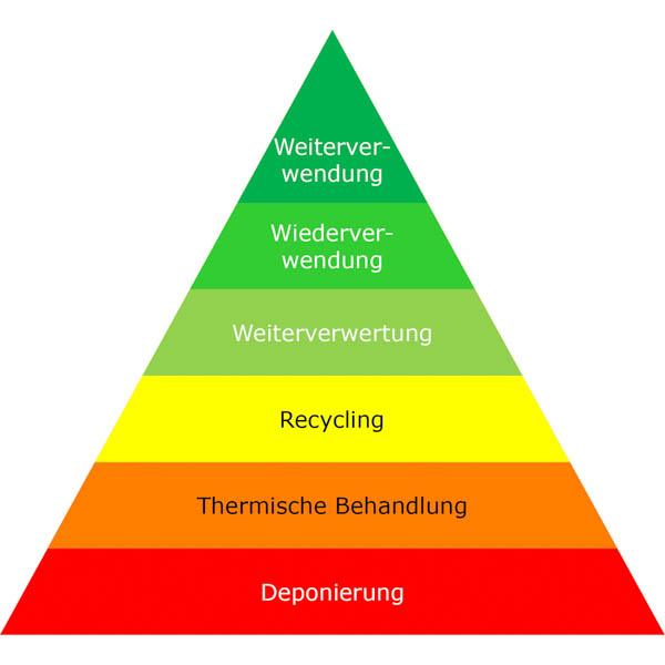 Abfallpyramide