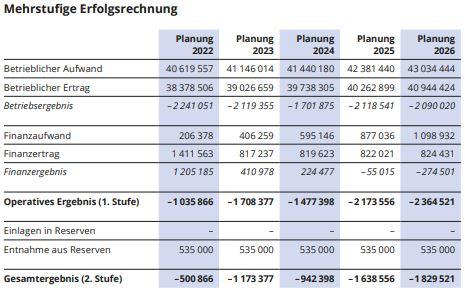 Mehrstufige Erfolgsrechnung