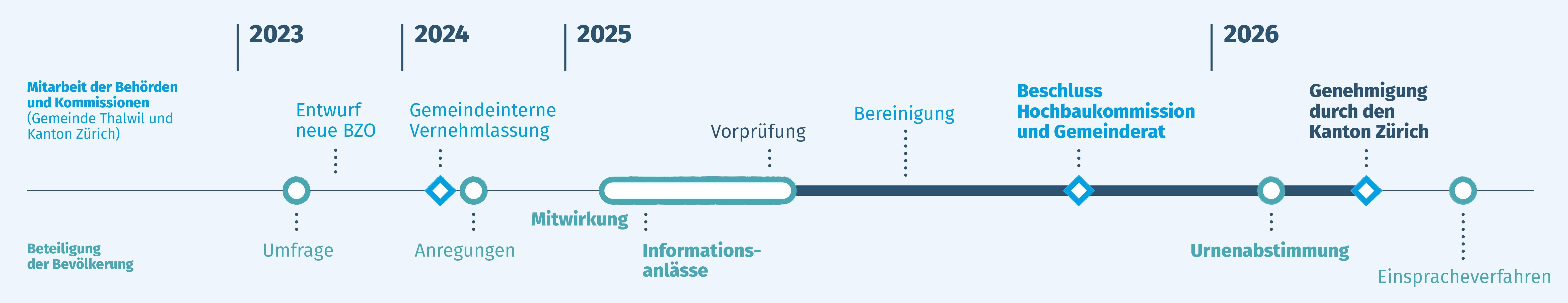 Zeitplan BZO-Revision