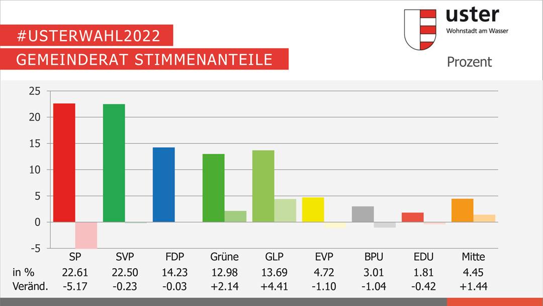Prozentuale Anteile Parteien