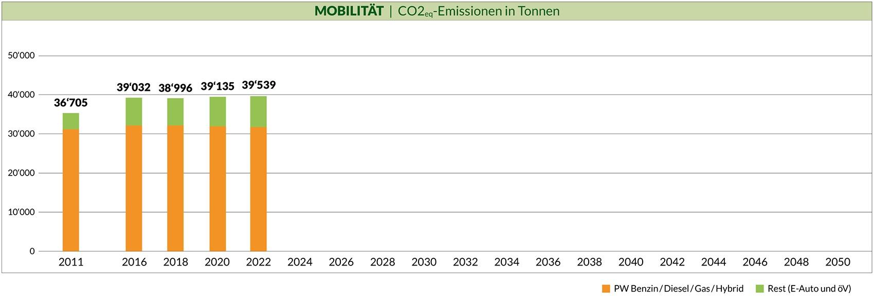 Mobilität Emissionen in Tonnen