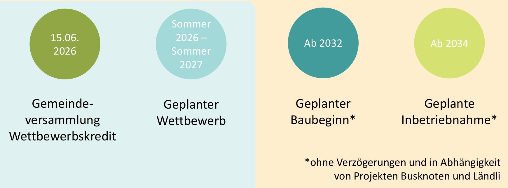 ablauf