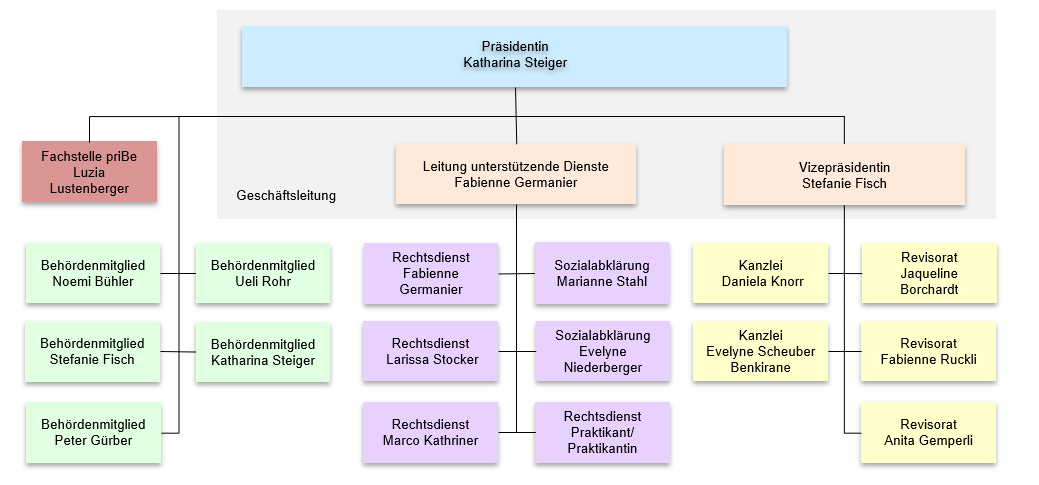 Organigramm Kindes und Erwachsenenschutzbehörde