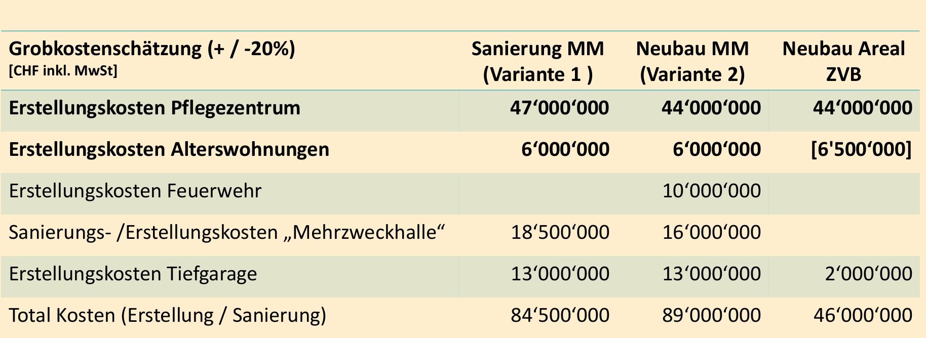 kosten