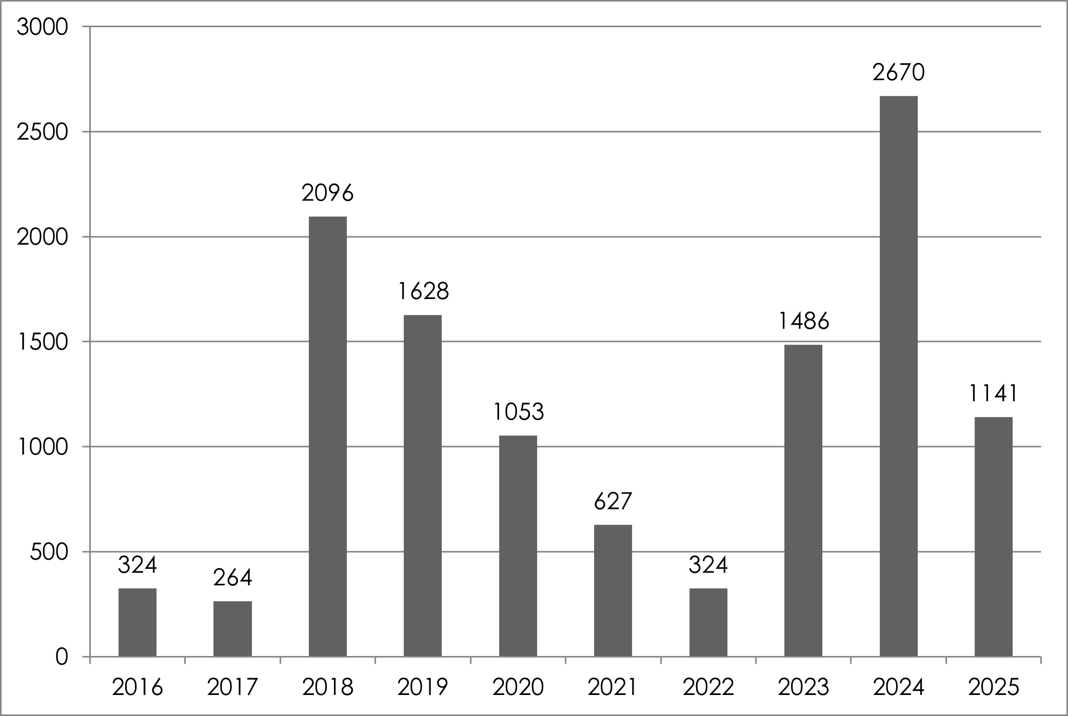 Nettoinvestitionen