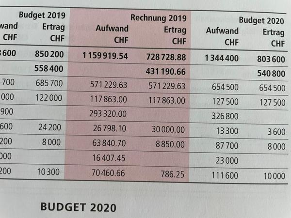 Budget