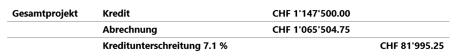 Abrechnung Saierung Burgahldenstrasse und Haberächerliweg.png