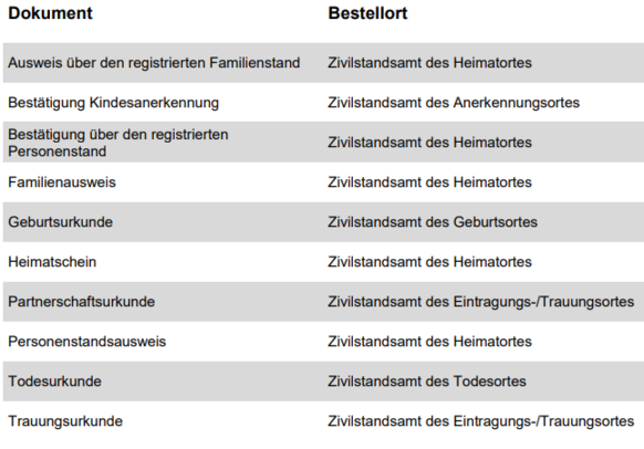 Bestellung Dokumente