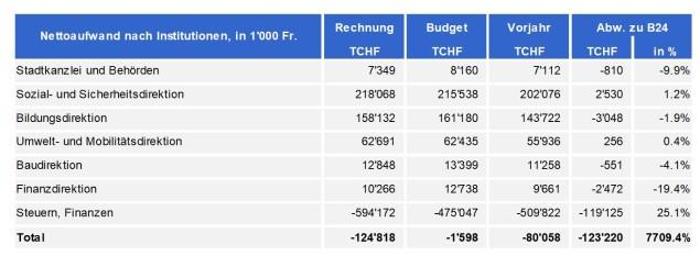 Tabelle