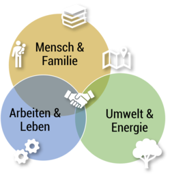 Darstellung Themenkreise für Leitsätze Gemeinderat