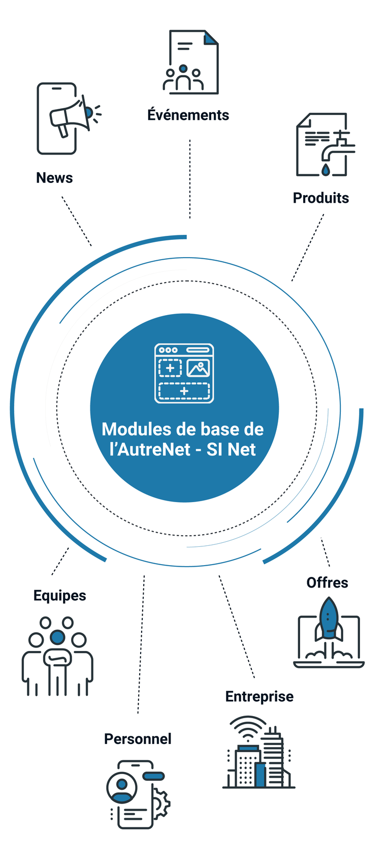 Fournisseurs Modules de base