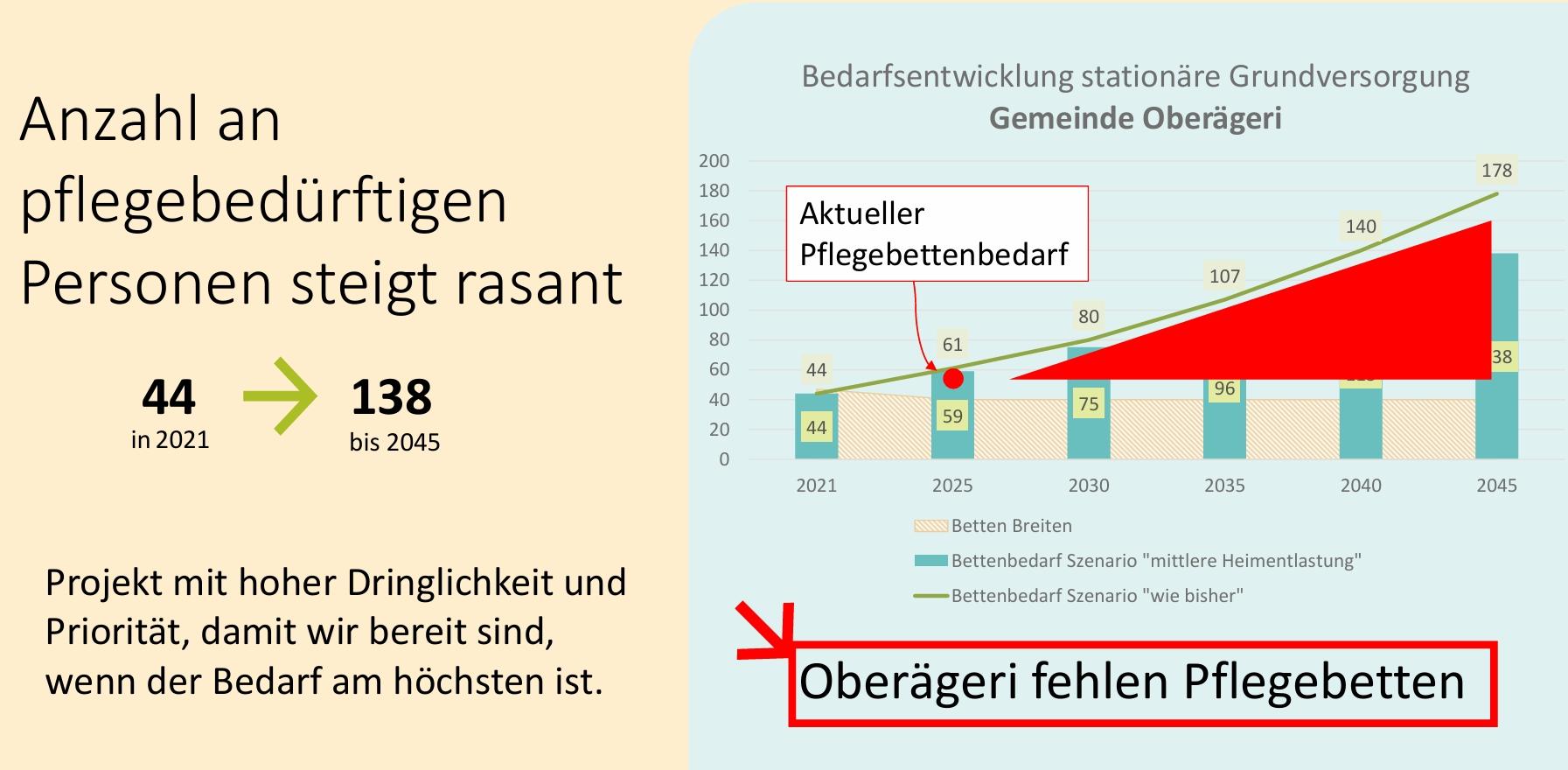 pflegebedarf