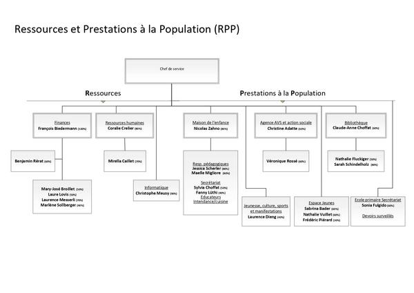 Organigramme RPP