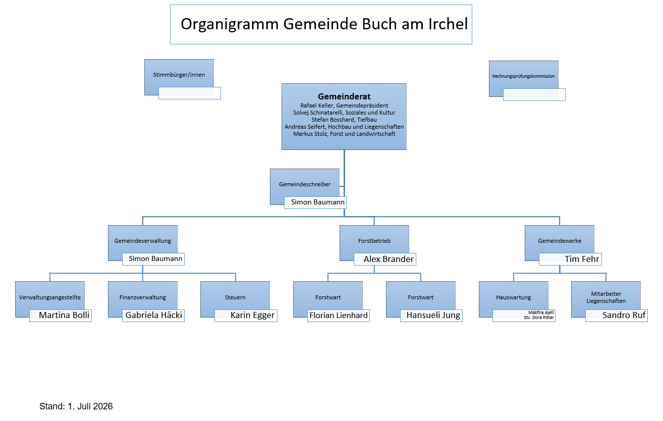 Organigramm