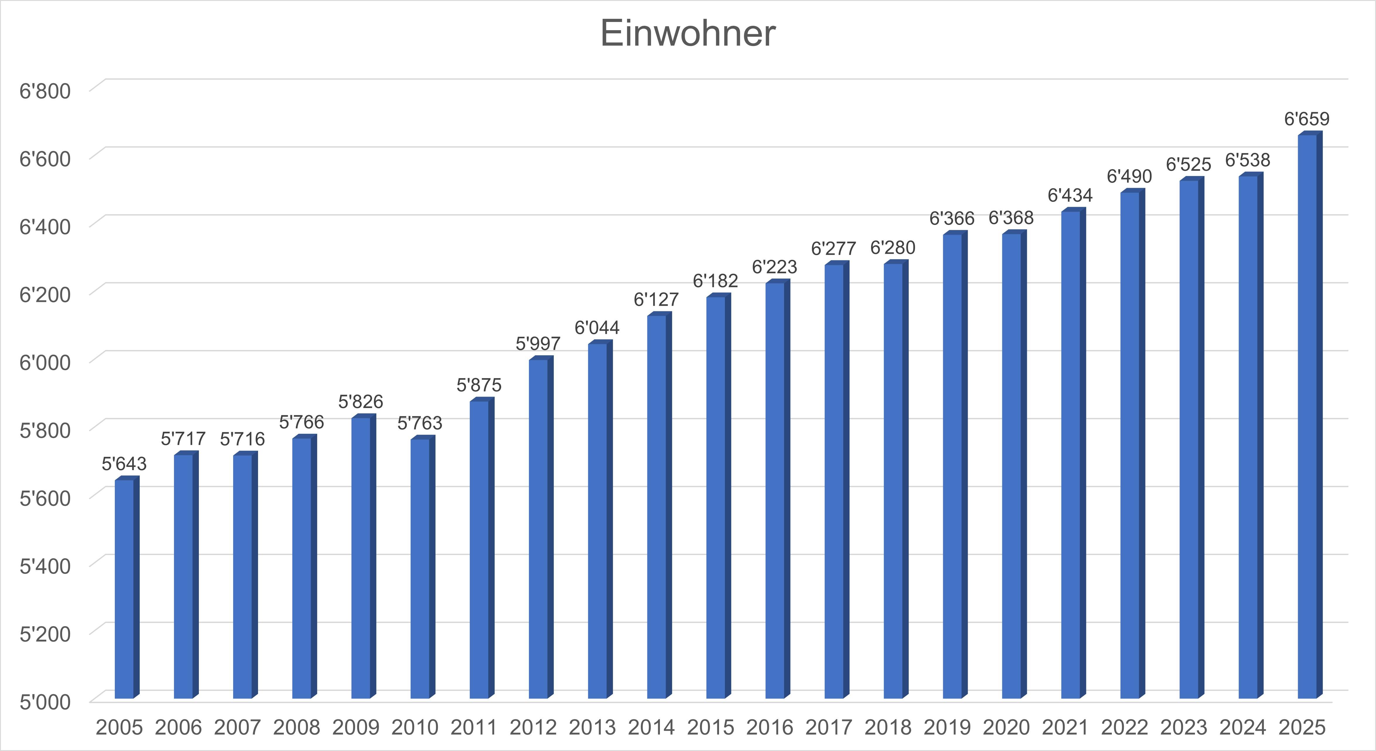 Bevölkerungsentwicklung Teufen