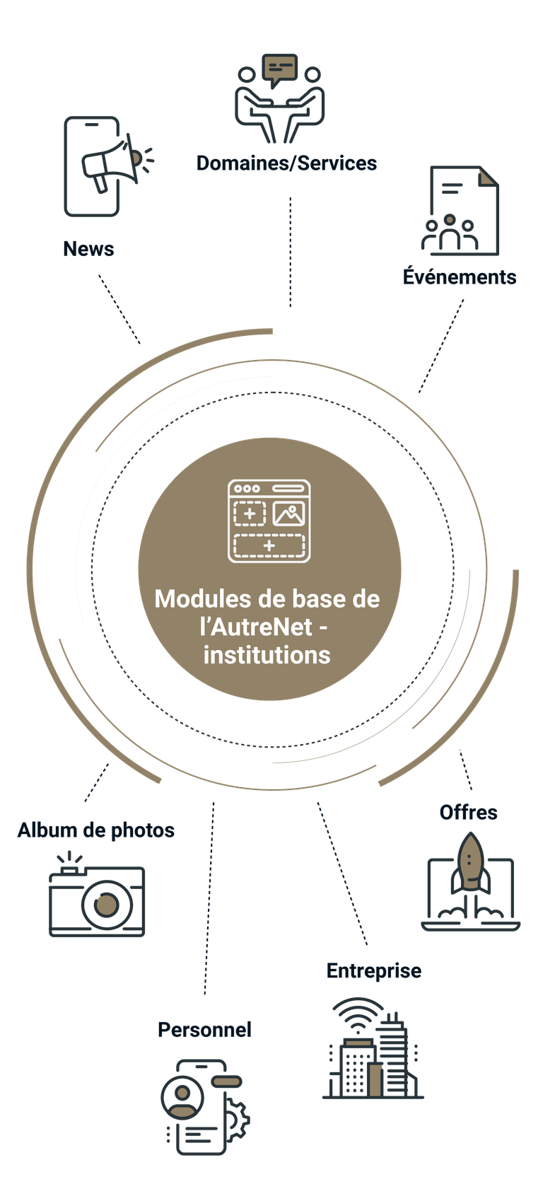 Institutions Modules de base Graphique Mobile