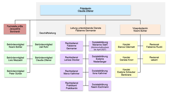 Organigramm KESB NW