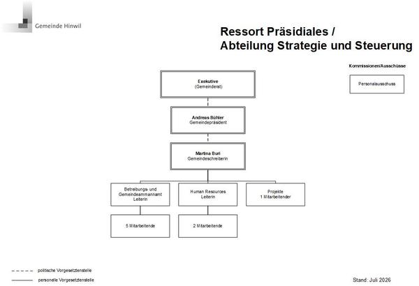 Organigramm Abteilung Strategie und Steuerung