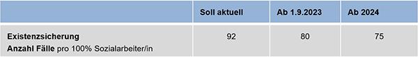 Tabelle 2