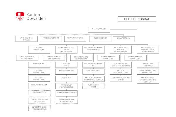 Organigramm Kantonale Verwaltung