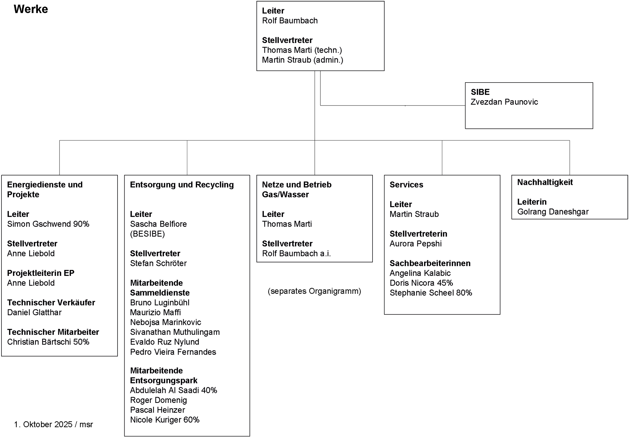 Organigramm Werke