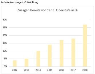 Der Trend zu immer früheren Lehrstellenzusagen hält an und verstärkt sich. 