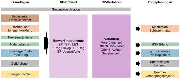 Die geplanten Arbeitspakete für die Ortsplanung