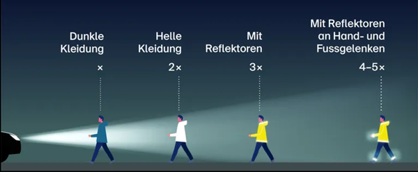 Visualisierung Sichtbarkeit