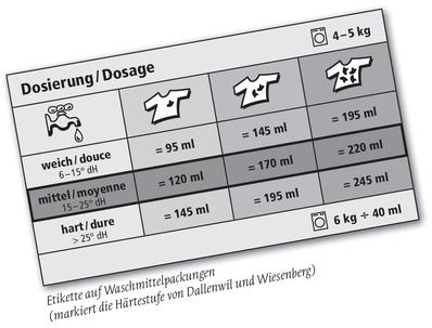 Liste Wasserhärte