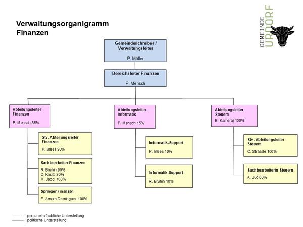 Organigramm Finanzen
