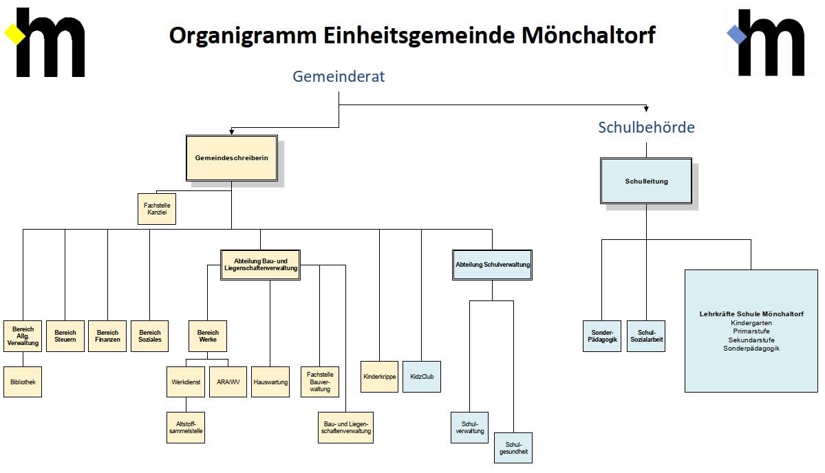 Organisationsschema Einheitsgemeinde Mönchaltorf