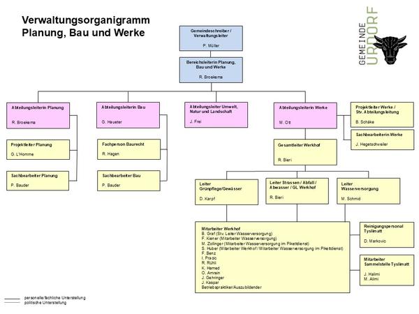 Organigramm Planung, Bau und Werke