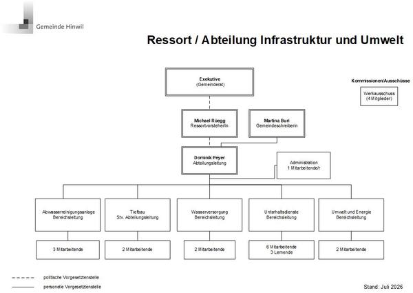 Organigramm Abteilung Infrastruktur und Umwelt