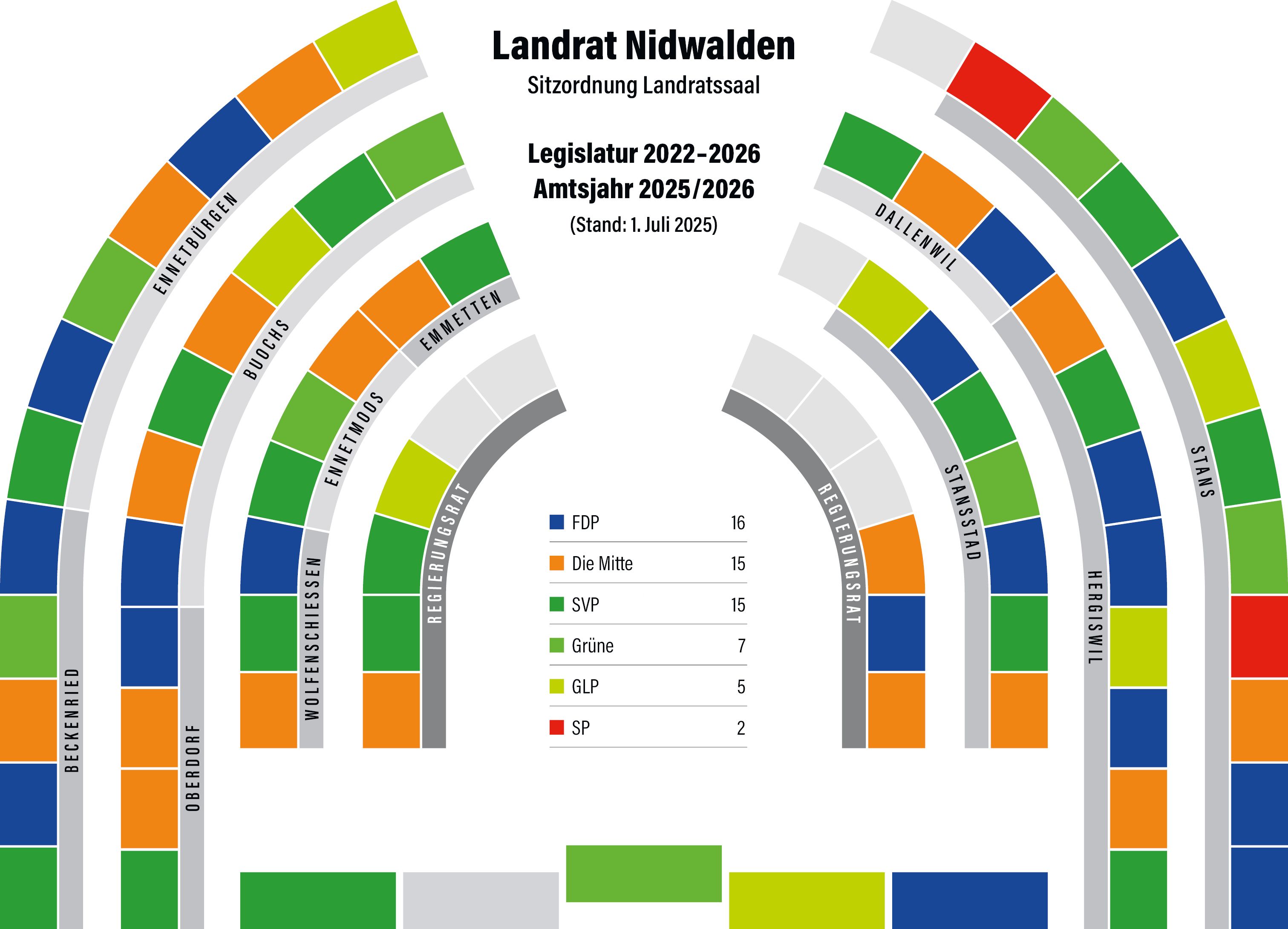 Sitzordnung nach Gemeinden