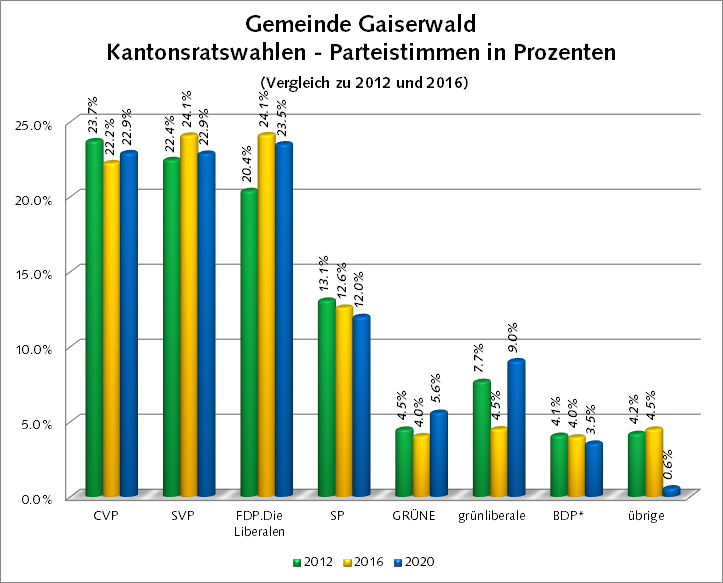 Grafik Parteistimmen