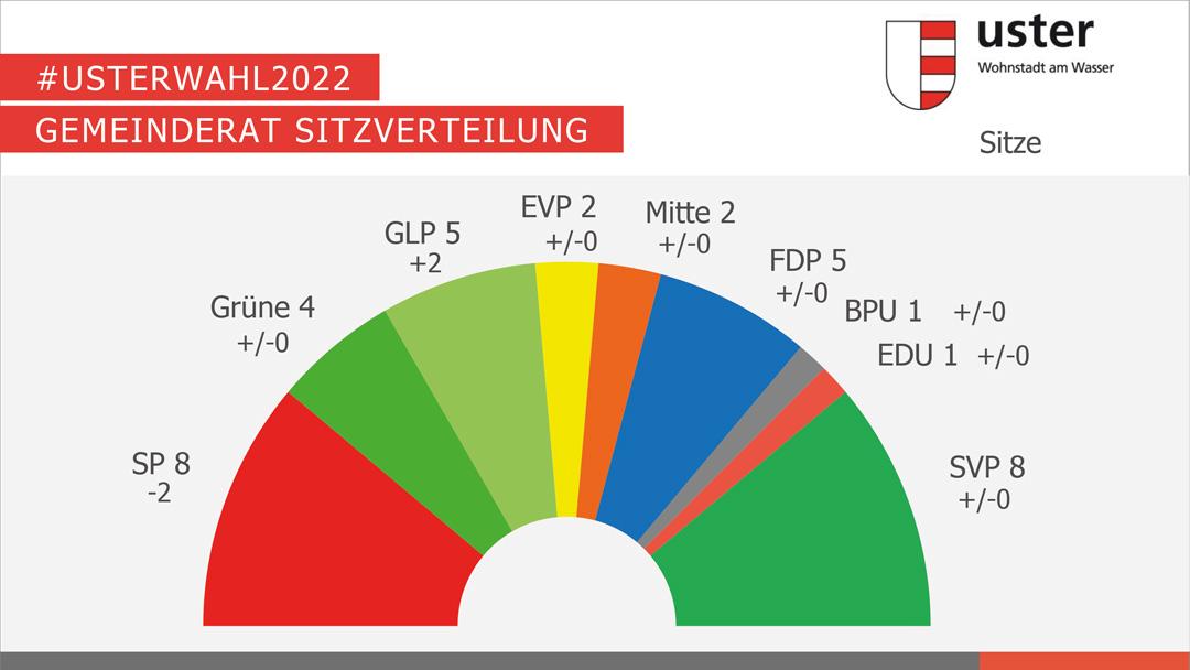 Sitzverteilung Parteien