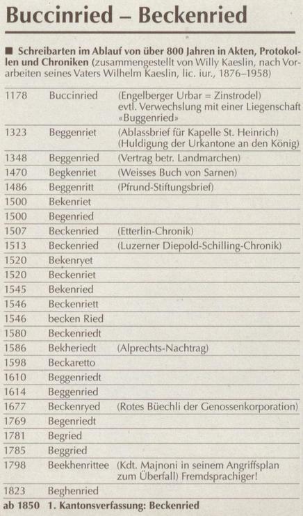 Schreibarten von über 800 Jahren