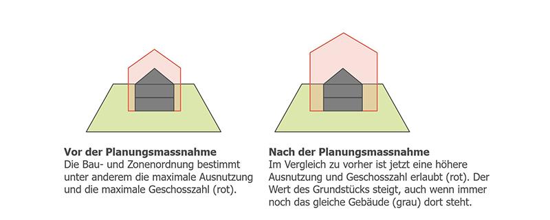 Vor der Planungsmassnahme: Die Bau- und Zonenordnung bestimmt unter anderem die maximale Ausnutzung und die maximale Geschosszahl. Nach der Planungsmassnahme: Im Vergleich zu vorher ist jetzt eine höhere Ausnutzung und Geschosszahl erlaubt. Der Wert des Grundstücks steigt deshalb, auch wenn immer noch das gleiche Gebäude dort steht.