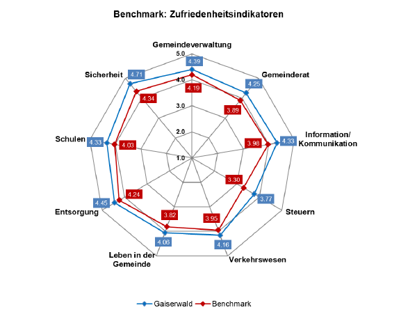 Benchmark