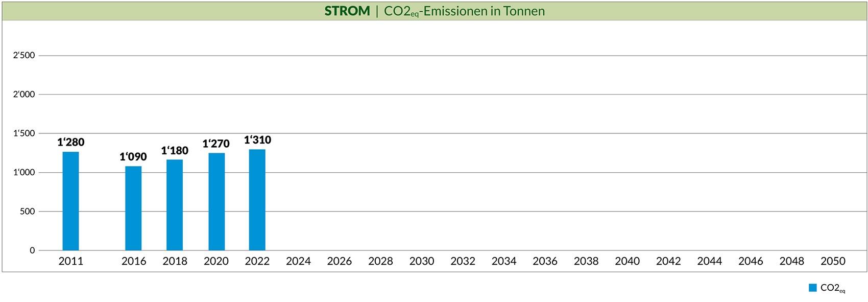 Strom Emissionen in Tonnen