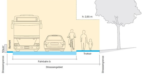 Grafik Abstände