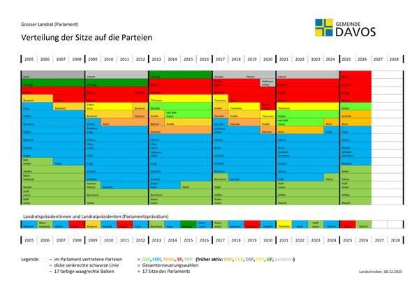 Darstellung der Verteilung der Parlamentssitze auf die Parteien im Zeitablauf