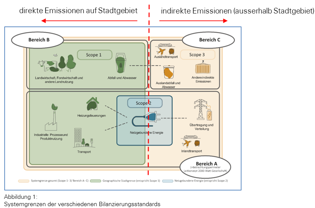 Systemgrenz