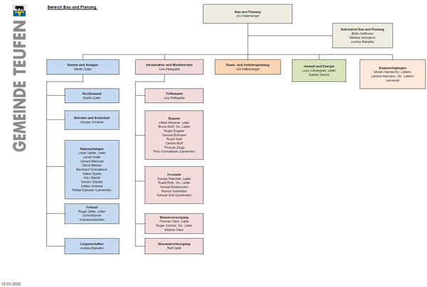 Organigramm Bereich Bau und Planung